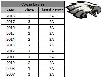 For 11 out of the past 12 years, Coosa HS has placed in the top 3 in the state in AA.  We are proud of the legacy that has been left before us as well as the legacy that these girls will leave.