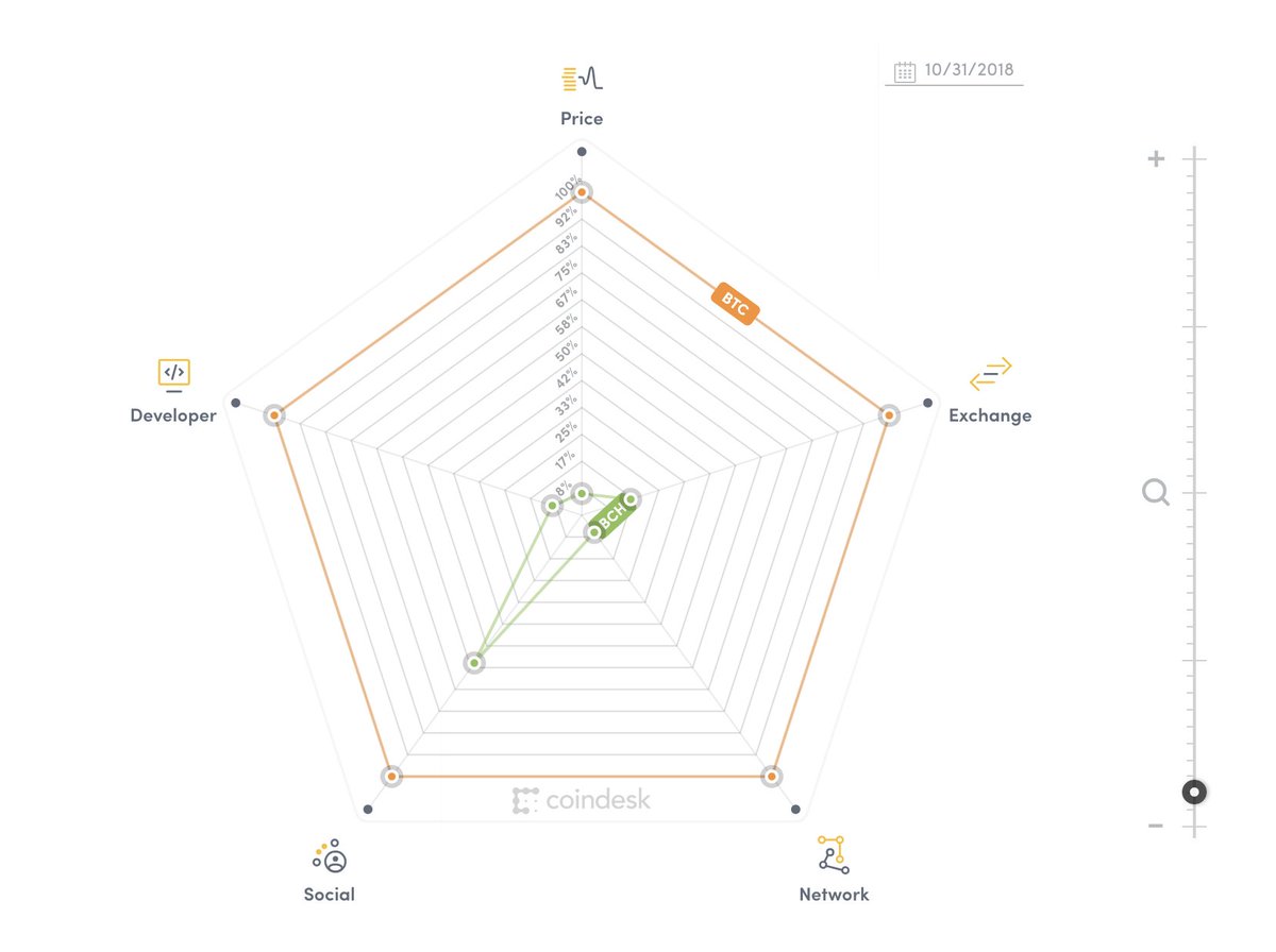 CoinDesk's tweet photo. Activity on the #BitcoinCash blockchain has been on the rise ahead of its expected hard fork tomorrow.
Here's a visualization of its growth across five major metrics – developer, price, social, network and exchange data.
Learn more: https://t.co/62aukuUP3W #CoinDeskCEX https://t.co/TXeJFKzEF0