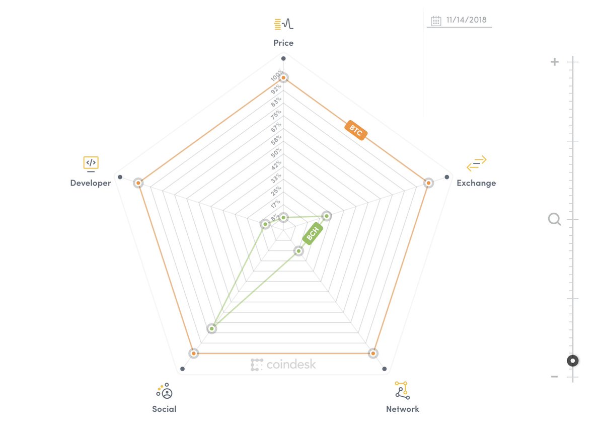 CoinDesk's tweet photo. Activity on the #BitcoinCash blockchain has been on the rise ahead of its expected hard fork tomorrow.
Here's a visualization of its growth across five major metrics – developer, price, social, network and exchange data.
Learn more: https://t.co/62aukuUP3W #CoinDeskCEX https://t.co/TXeJFKzEF0