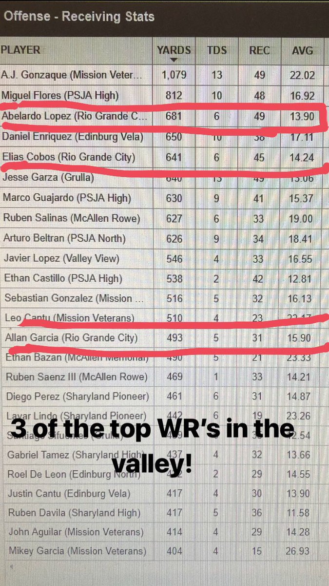 dan_infante08's tweet image. 2nd best offense in district and 3 of the top 15 WR’s in the valley this year! #strikefast