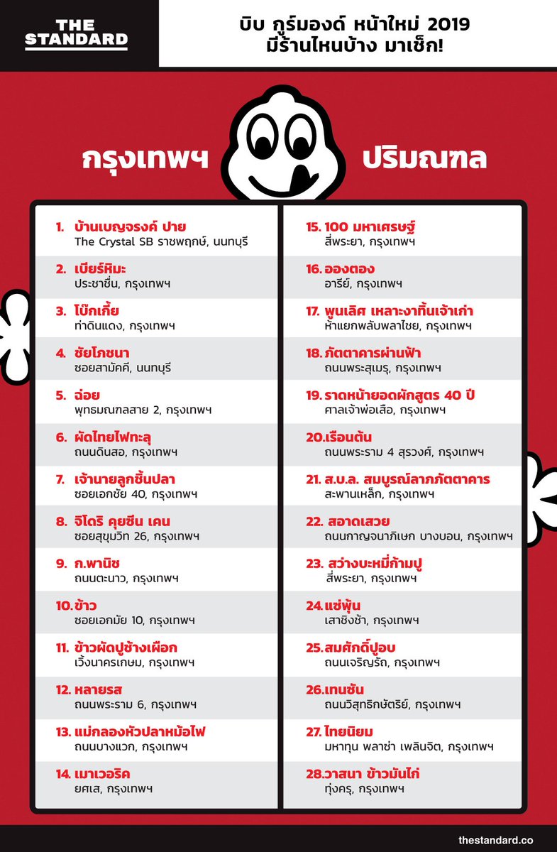 thestandardth's tweet photo. นอกเหนือจาก #MichelinStar ประจำปี 2019 ก็ยังมีรางวัล #BibGourmand ที่มอบให้กับร้านที่เสิร์ฟอาหารคุณภาพดีในราคาย่อมเยาและคุ้มค่า 

และนี่คือลิสต์ร้านบิบ กูร์มองด์หน้าใหม่ในปี 2019 ที่มิชลินปลาบปลื้ม มาดูว่ามีร้านไหนบ้าง!

#MichelinGuideBKK
#TheStandardInfographic
#TheStandardCo https://t.co/VYKyV8t34d