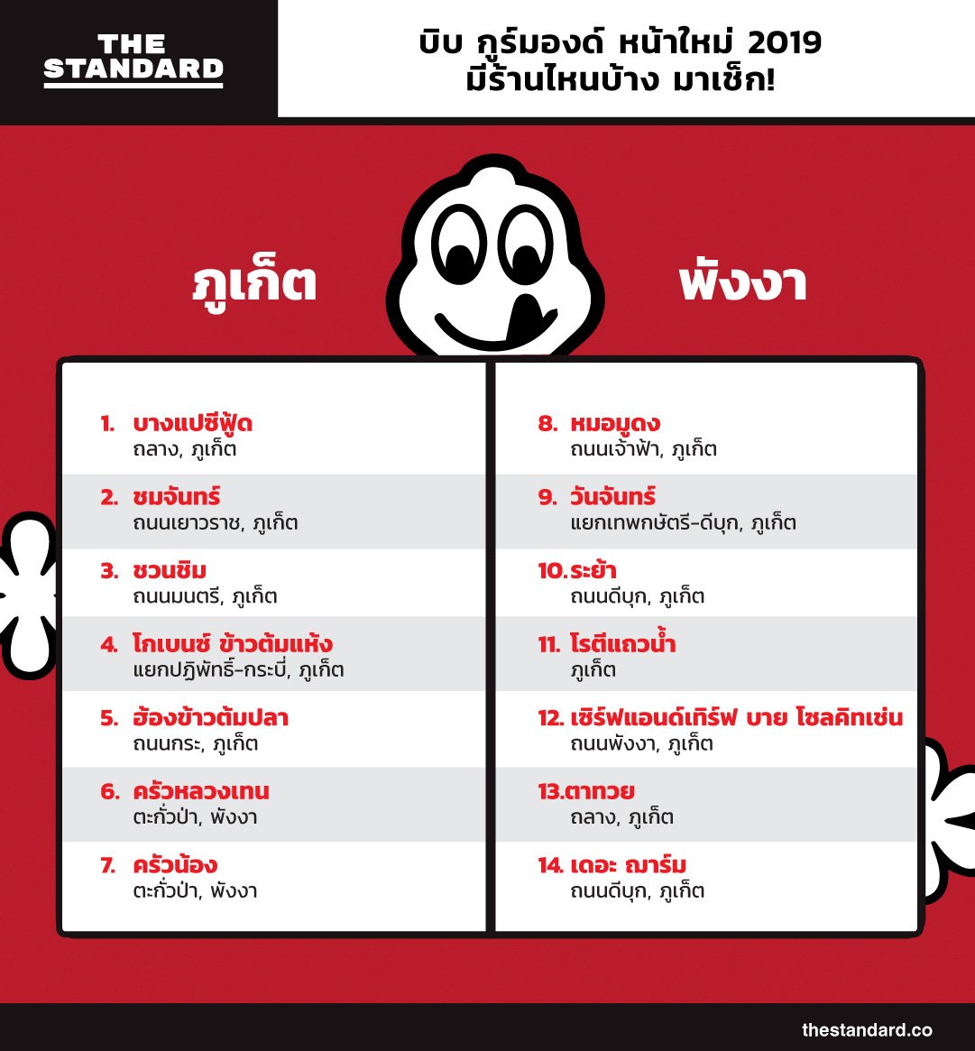 thestandardth's tweet photo. นอกเหนือจาก #MichelinStar ประจำปี 2019 ก็ยังมีรางวัล #BibGourmand ที่มอบให้กับร้านที่เสิร์ฟอาหารคุณภาพดีในราคาย่อมเยาและคุ้มค่า 

และนี่คือลิสต์ร้านบิบ กูร์มองด์หน้าใหม่ในปี 2019 ที่มิชลินปลาบปลื้ม มาดูว่ามีร้านไหนบ้าง!

#MichelinGuideBKK
#TheStandardInfographic
#TheStandardCo https://t.co/VYKyV8t34d