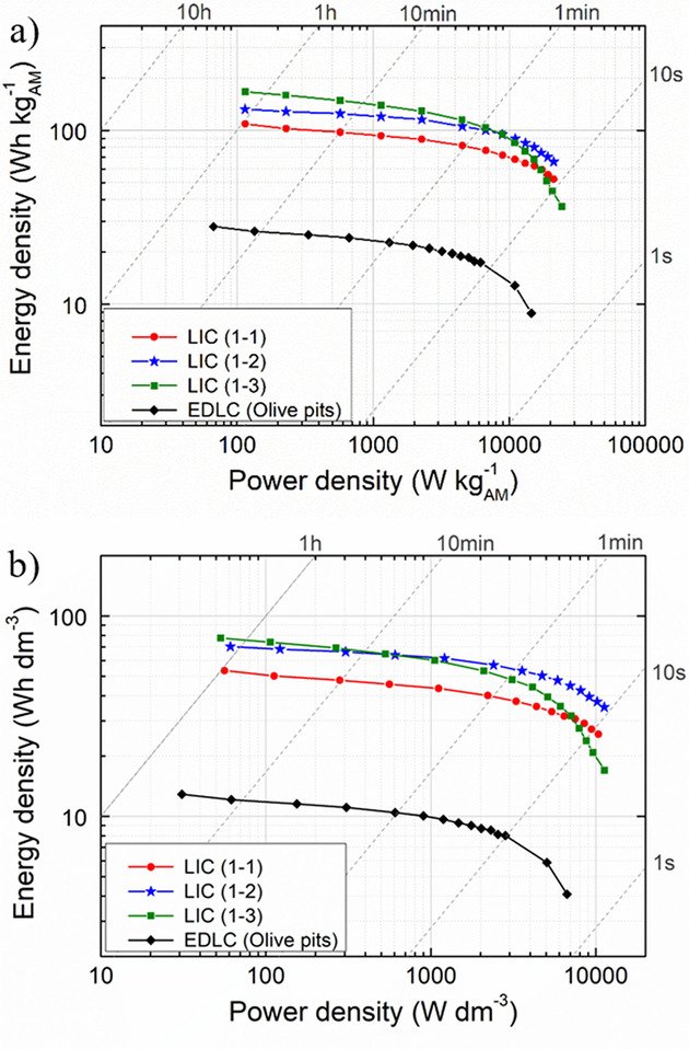 TiSb2 is a promising #ElectrodeMaterial for #EnergyStorage. Goikolea, Ajuria and co-workers (@cicenergigune, @upvehu) combined TiSb2 with  #ActivatedCarbon in a #LithiumIonCapacitor and achieved outstanding #EnergyDensity.                 

#FreeToRead at doi.wiley.com/10.1002/batt.2…