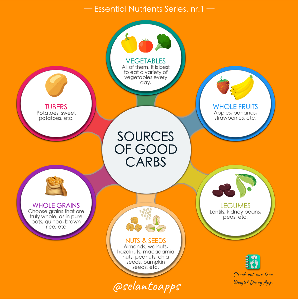 selantoapps's tweet photo. Essential Nutrients series, nr. 1: Good Carbs π.
FOLLOW @selantoapps for the best #health and #fitness tips.
DOWNLOAD the #free #WeightDiary #app to monitor your health
https://t.co/hSAly84G1Z
#nutrition #diet #ilovecarbs #goodcarbs #howtoeatclean #eatwellfeelwell #complexcarbs https://t.co/S5TzQq4Ksr