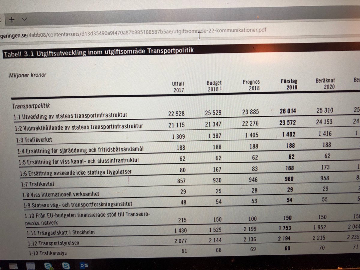 larsablom's tweet photo. Obra att budgeterade medel till infrastrukturinvesteringar brinner inne. Prognos 2018 närmare 1,7 mdkr lägre än budget. #infrapol ⁦@TomasEneroth⁩ https://t.co/a7TwOHgn9j