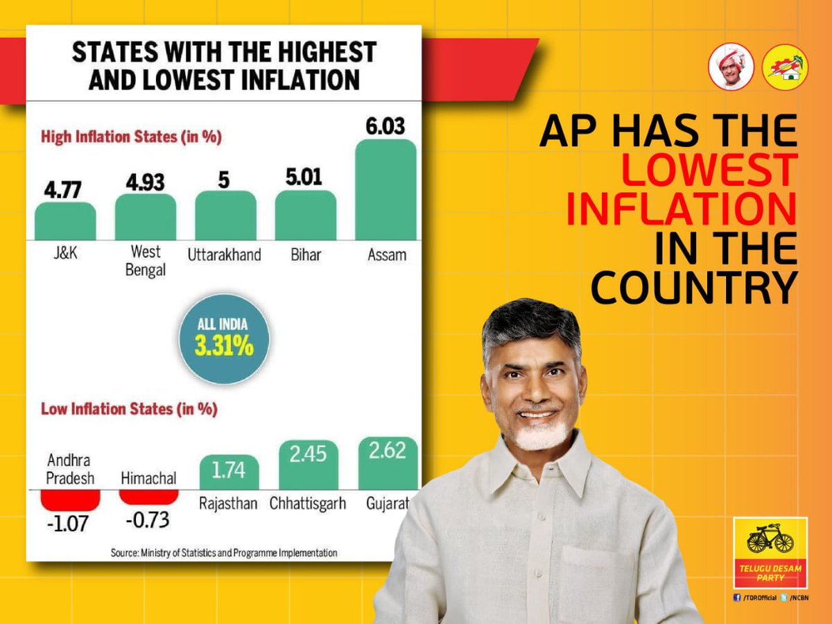 batasari007's tweet photo. AP has the Lowest Inflation in the country..!
వృద్ధి రేటు రెండు అంకెలు(11%) ద్రవ్యోల్బణం నియంత్రణలో ఉన్న రాష్ట్రము ఏదన్నా ఉందంటే అది మనదే.
ఇది ఒక సమర్థ పాలనకు నిదర్శనం.
@ncbn @naralokesh #CBNVision
#AmazingAndhra #AndhraPradesh
#APWithCBN #cbnproveagain
@JaiTDP https://t.co/r26fG6SCzl