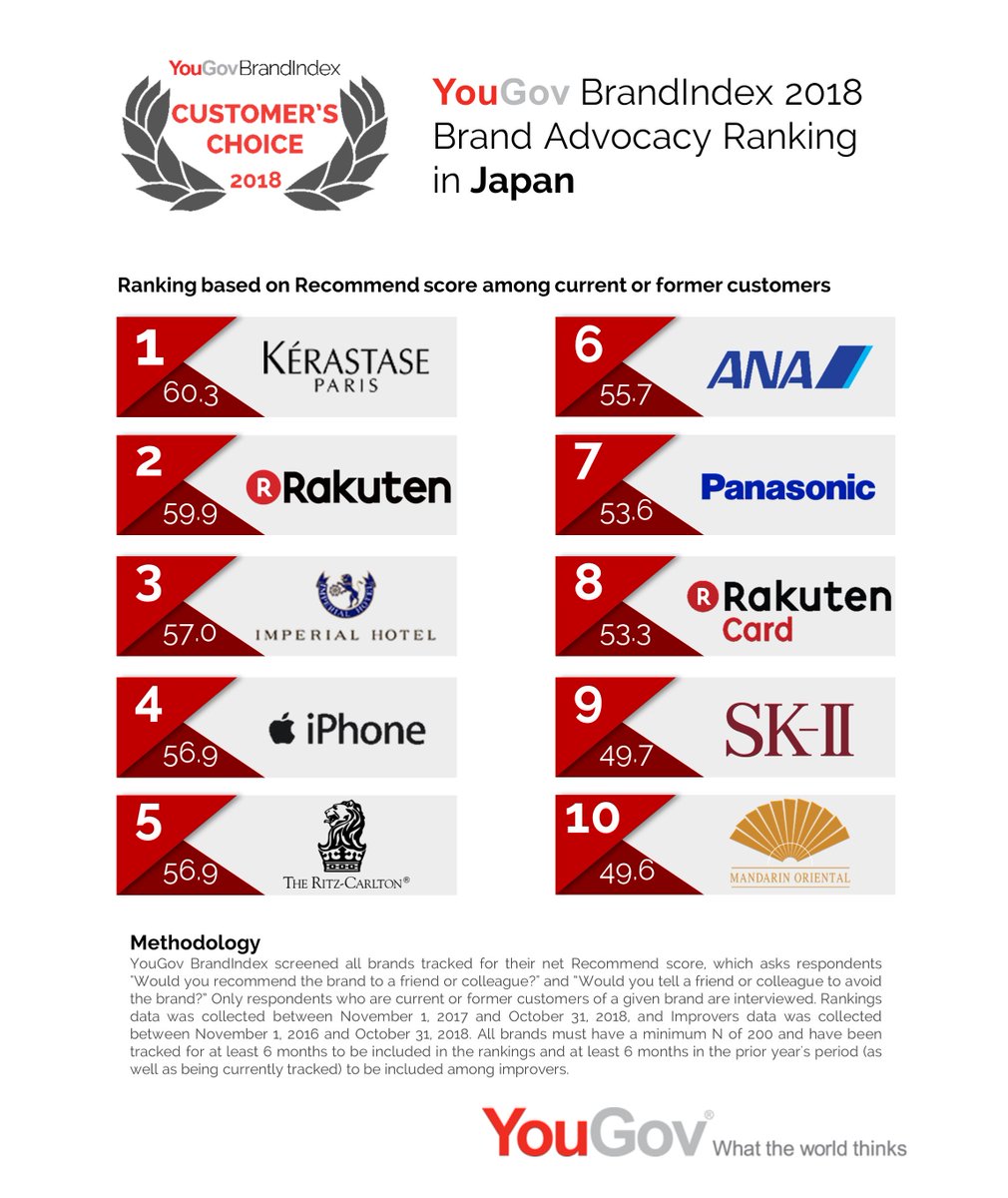 #YouGov #BrandIndex reveals the brand advocacy ranking of 2018 in #Japan! #Kerastase, #Rakuten, #ImperialHotel, #iPhone and #TheRitzCarlton holds the top 5 spots in the country.

brandindex.com/ranking/japan/…
