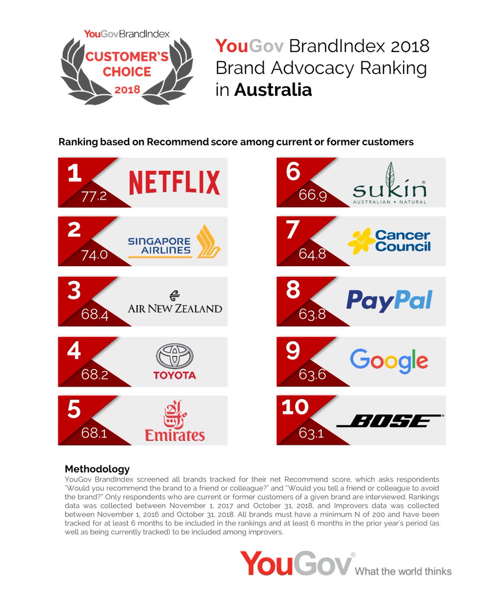 #YouGov #BrandIndex reveals the brand advocacy ranking of 2018 in #Australia! #Netflix, #SingaporeAirlines, #AirNewZealand, #Toyota and #Emirates holds the top 5 spots in the country.

brandindex.com/ranking/austra…