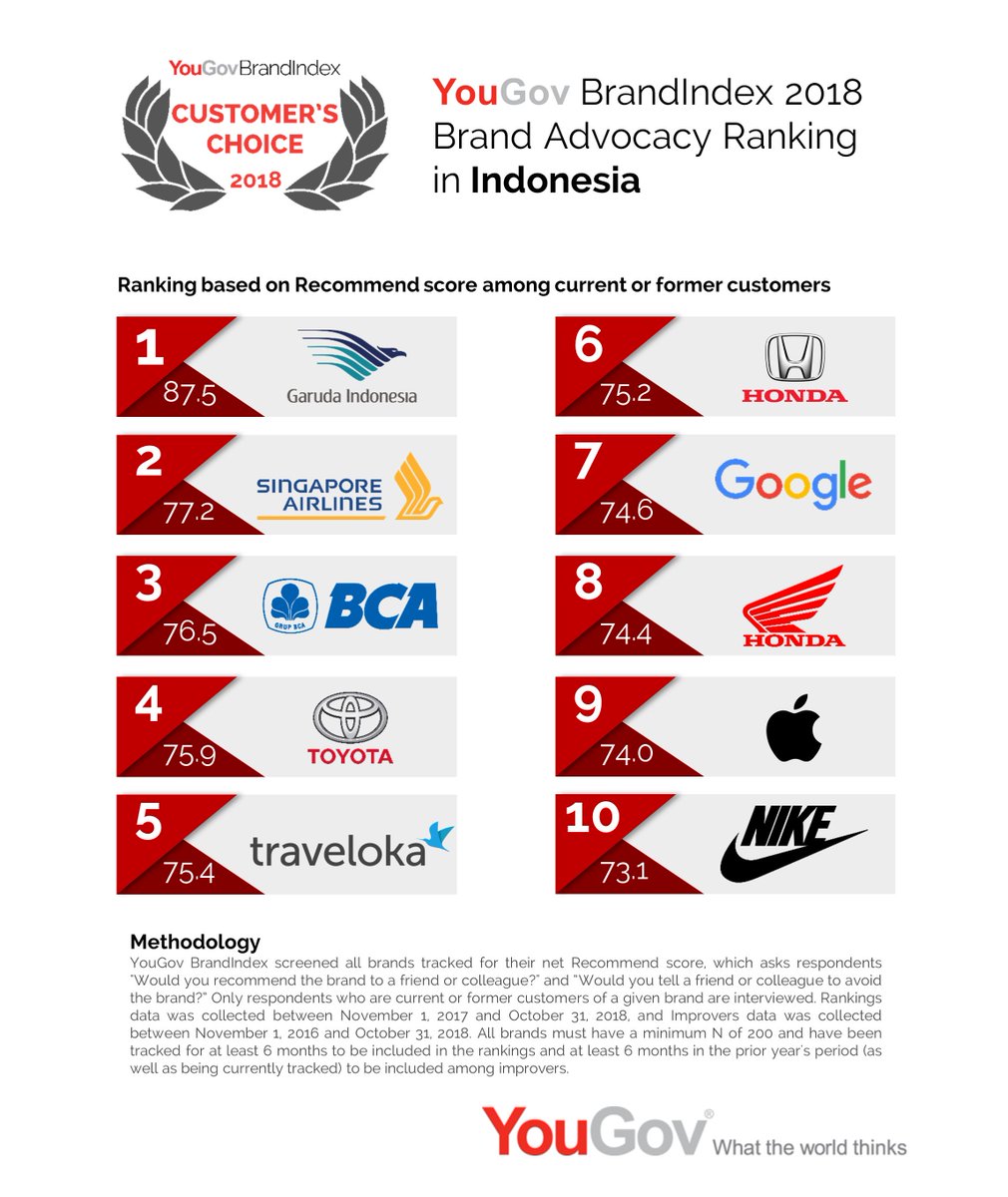 #YouGov #BrandIndex reveals the brand advocacy ranking of 2018 in #Indonesia! #GarudaIndonesia, #SingaporeAirlines, #BCA, #Toyota and #Traveloka holds the top 5 spots in the country.

brandindex.com/ranking/indone…