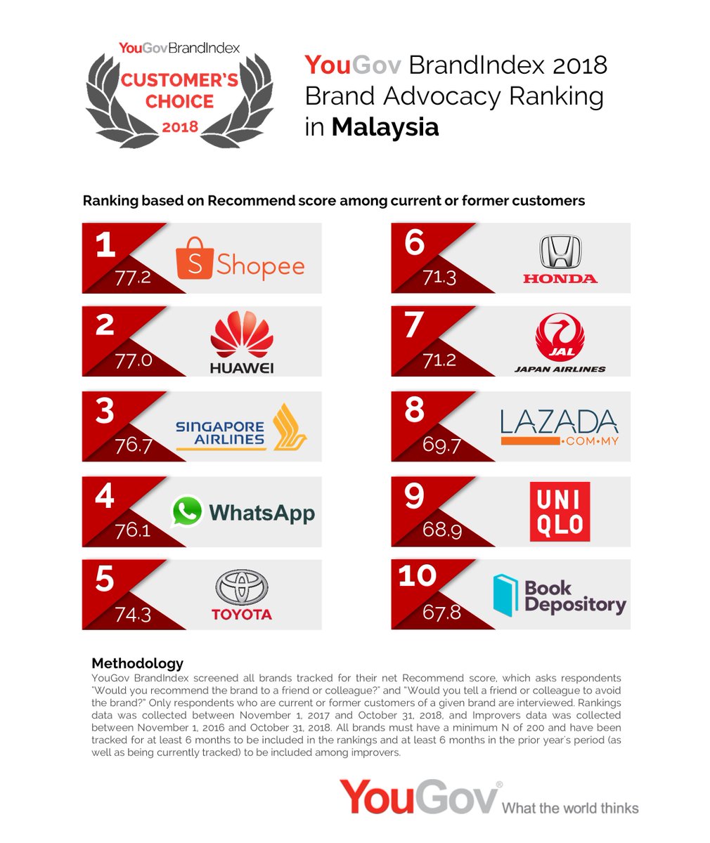 #YouGov #BrandIndex reveals the brand advocacy ranking of 2018 in #Malaysia! #Shopee, #Huawei, #SingaporeAirlines, #Whatsapp and #Toyota holds the top 5 spots in the country.

brandindex.com/ranking/malays…
