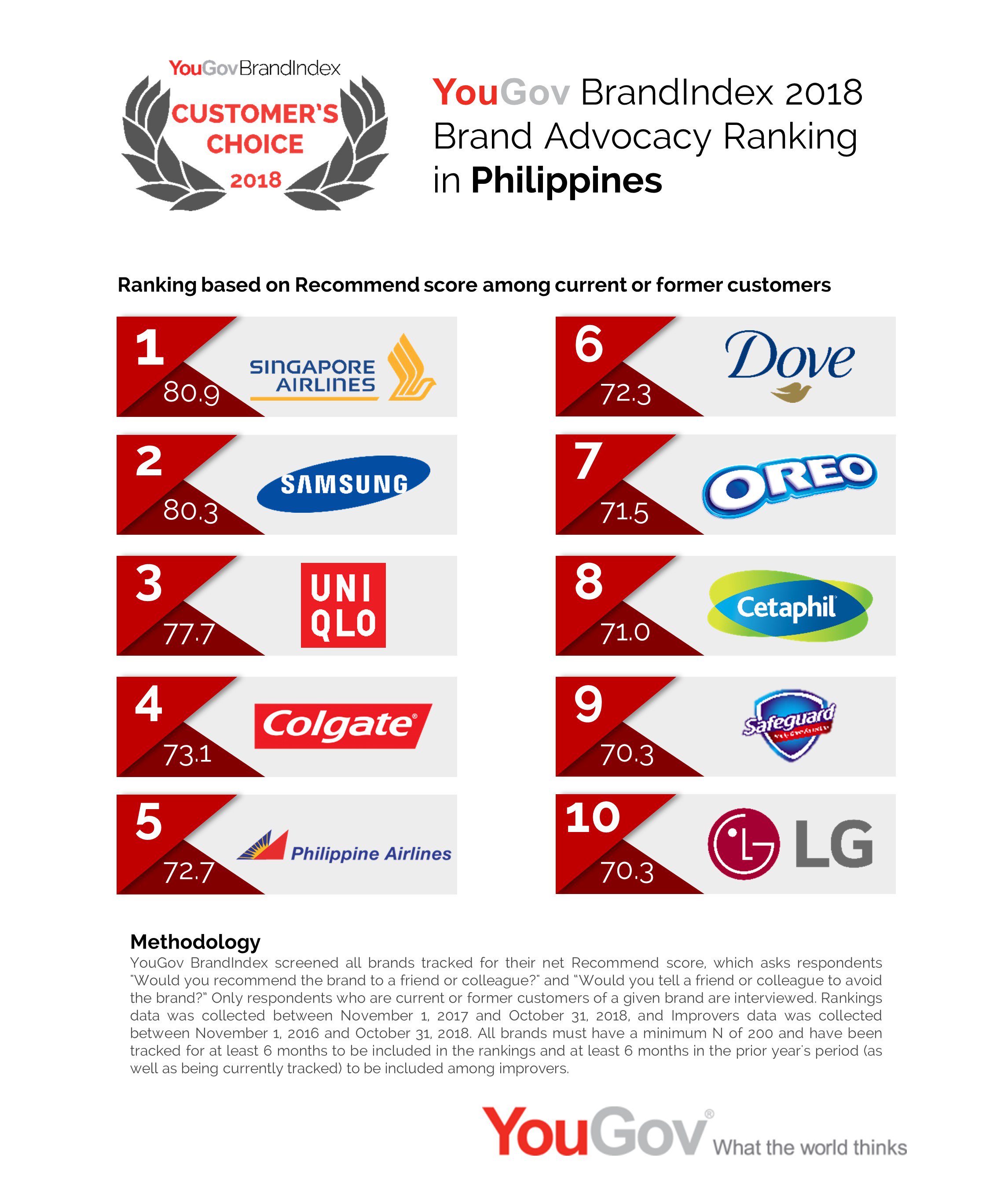 Shopee ranks 7th on YouGov's Best Brands 2020 List in the