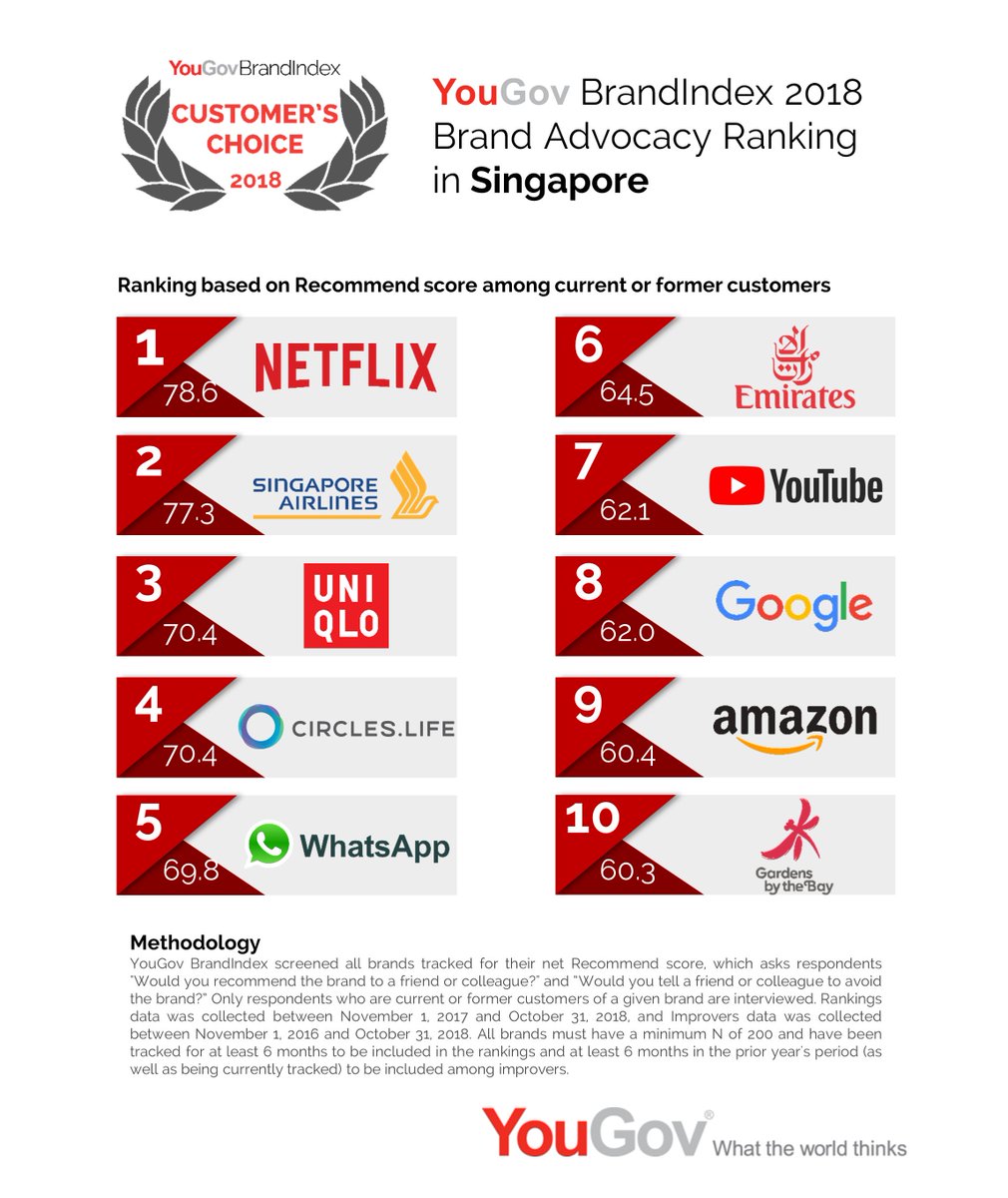 #YouGov #BrandIndex reveals the brand advocacy ranking of 2018 in #Singapore! #Netflix, #SingaporeAirlines, #Uniqlo, #CirclesLife and #Whatsapp holds the top 5 spots in the country.

brandindex.com/ranking/singap…