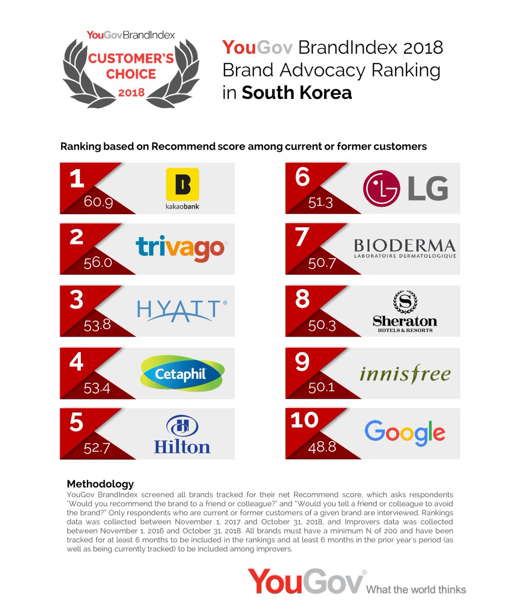 #YouGov #BrandIndex reveals the brand advocacy ranking of 2018 in #SouthKorea! #KakaoBank, #Trivago, #Hyatt, #Cetaphil and #Hilton holds the top 5 spots in the country.

brandindex.com/ranking/south-…