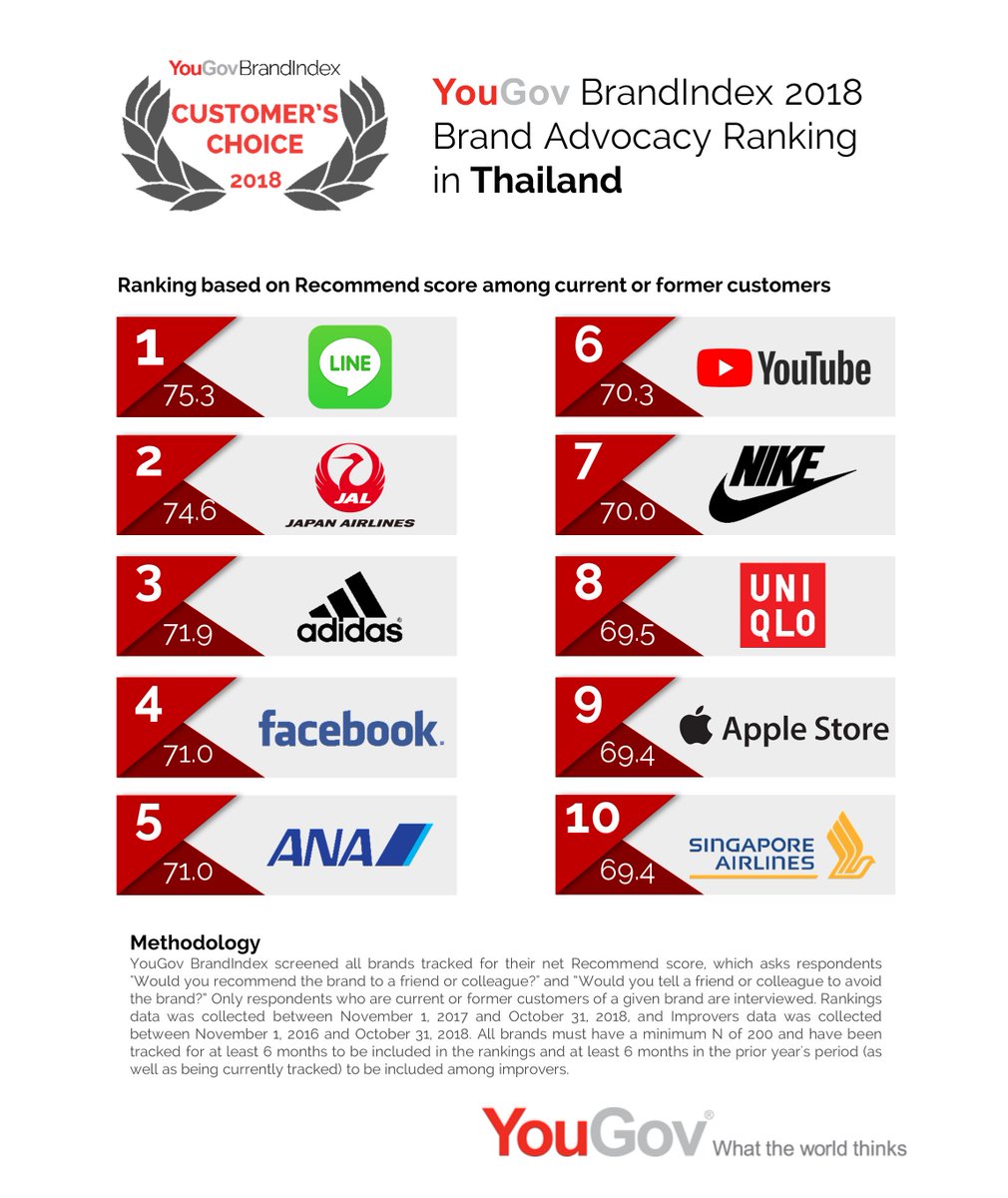 #YouGov #BrandIndex reveals the brand advocacy ranking of 2018 in #Thailand! #Line, #JapanAirlines, #Adidas, #Facebook and #AllNipponAirways holds the top 5 spots in the country.

brandindex.com/ranking/thaila…