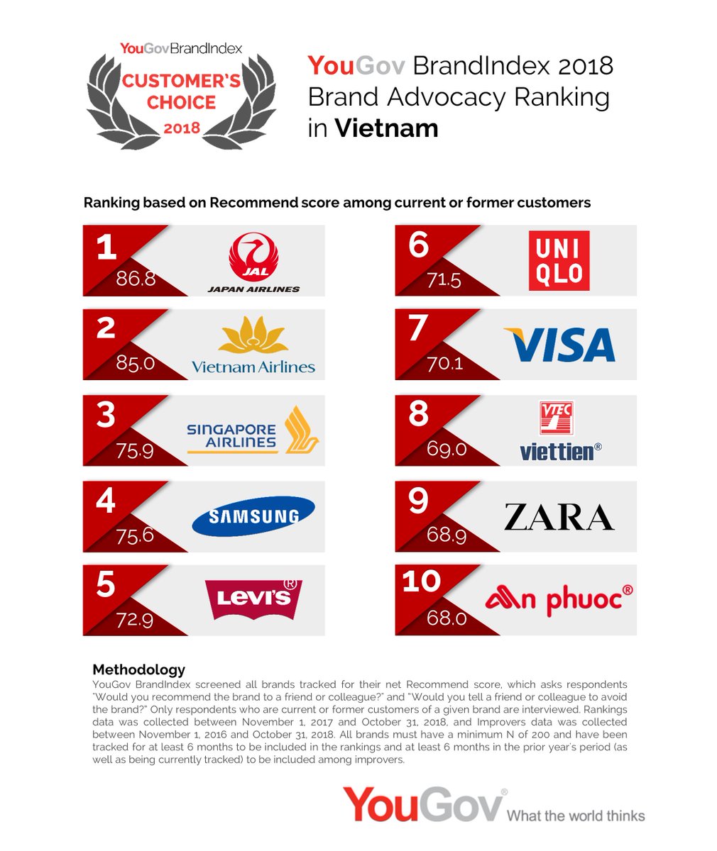 #YouGov #BrandIndex reveals the brand advocacy ranking of 2018 in #Vietnam! #JapanAirlines, #VietnamAirlines, #SingaporeAirlines, #Samsung and #Levis holds the top 5 spots in the country.

brandindex.com/ranking/vietna…
