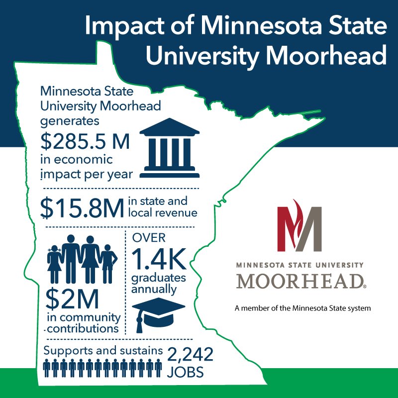 PrezBlackhurst's tweet photo. Now that’s a big impact! MSUM’s annual economic impact is estimated at nearly $300 million.  #MSUM #MinnStateIMPACT https://t.co/KfbSmUL6Ml