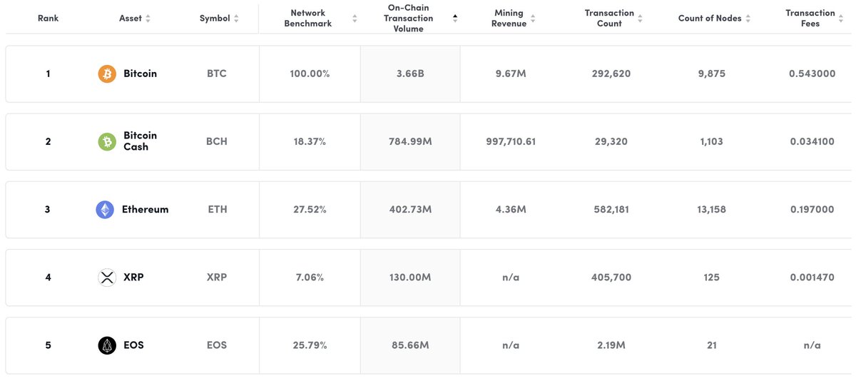ibuycryptos's tweet photo. A different #crypto Top 5?
A ranking of the top crypto assets by market cap, compared to the top assets by on-chain transaction volume, reveals interesting differences.
Explore our data: https://t.co/uw5h6pTtyp #CoinDeskCEX https://t.co/6nmmVXx9S5