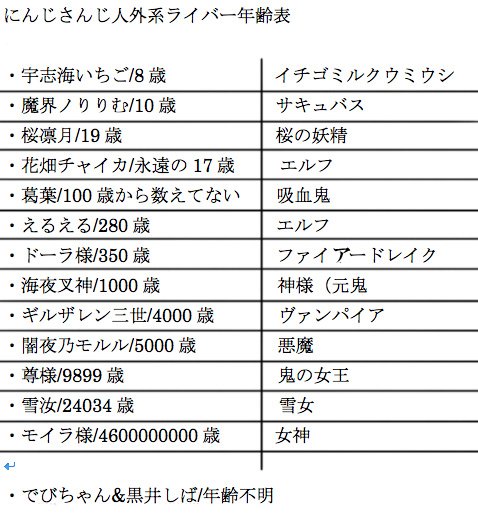 茶器 على تويتر ふと気になってにじさんじ人外系ライバーの年齢まとめてみた