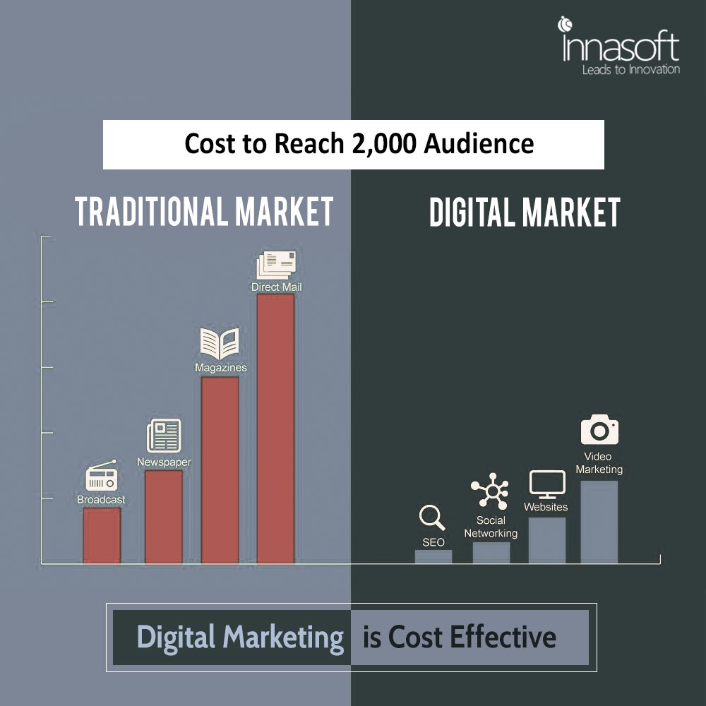 Innasoft99's tweet photo. Instead of spending huge amounts on physical marketing strategies, it is easier for you to reach wide range of potential customers through digital marketing.
Visit https://t.co/5vZbsF77KN for more details.

#DigitalMarketing #socialmediamarketing #analytics #Innasoft #seoservices https://t.co/EJtAGZceZe