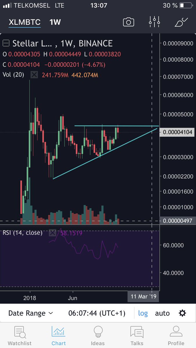 StormNorm_'s tweet photo. $XLM - possible ascending triangle forming 🤙🏻 https://t.co/g7FZjuSnL2