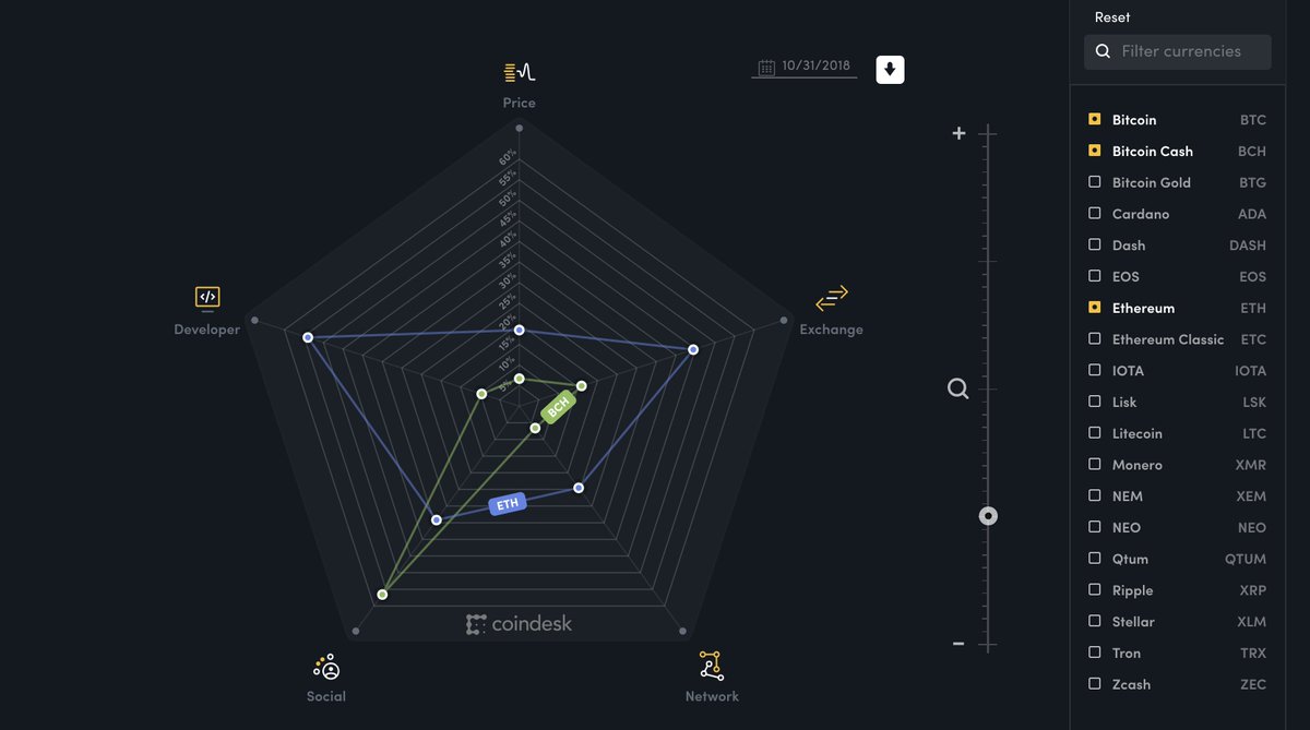 CoinDesk's tweet photo. Meet the new #Crypto-Economics Explorer #CoinDeskCEX https://t.co/7SfJ0qNO5d https://t.co/h01qaW9HvJ