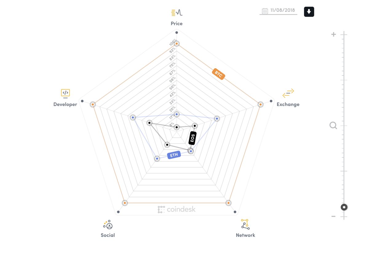 CoinDesk's tweet photo. Meet the new #Crypto-Economics Explorer #CoinDeskCEX https://t.co/7SfJ0qNO5d https://t.co/h01qaW9HvJ