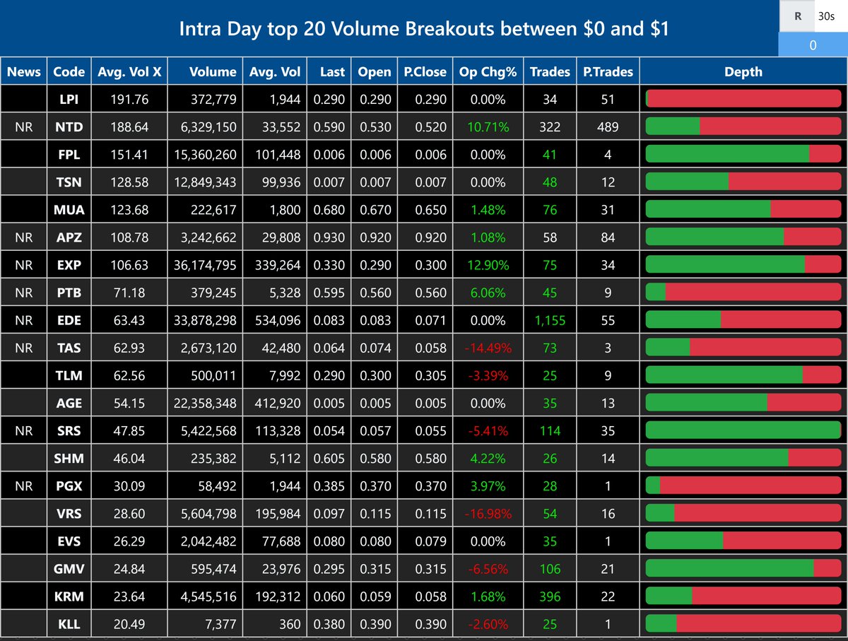 daytradescans's tweet photo. Top 20 volume breakouts today for the $0-$1 range
#newscan #asx #investing #trading https://t.co/8ZtHACH6tO