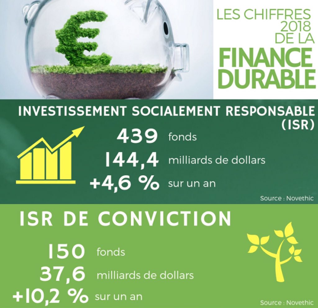 L ISR de conviction croit de 10% par an d après une étude de <a href="/Novethic/">Novethic</a> et le marché de l ISR représente plus de 140 milliards de dollars. On est loin de l effet de mode mais bien dans une tendance de fond! #financedurable #engagement #conviction