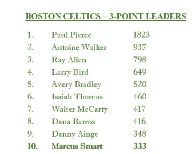 A New Celtic In The Top 10 In All-Time Celtic Statistics DsBdOPAVYAAVqyR