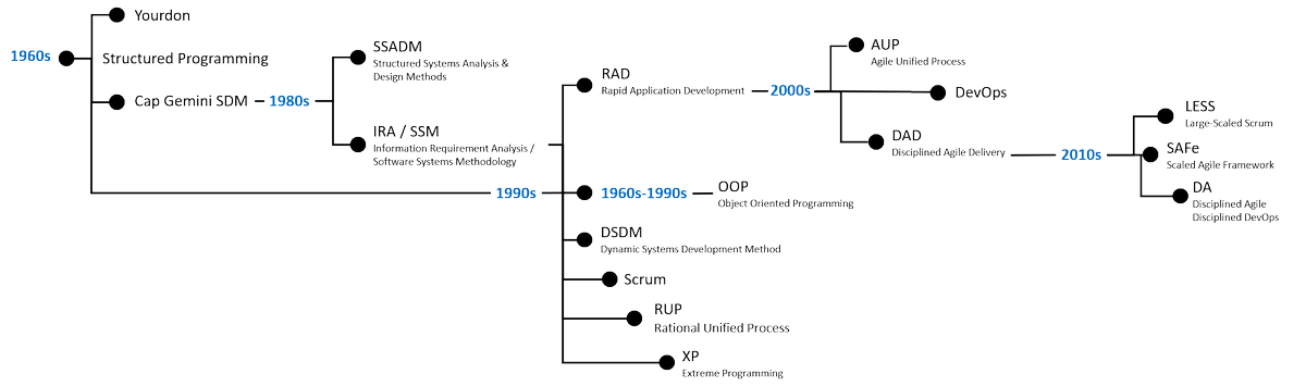 wpschaub's tweet photo. What is the next stage in the development of DevOps? @wpschaub @brentareed @aNICHEInc explore the evolution: https://t.co/Bx6diWKO6V #Agile #Waterfall #Lean #DevOps https://t.co/ZNcWlFL0Js