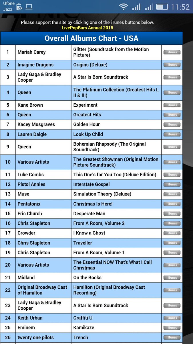 MIAMTEC's tweet image. YUSSSS!!! Finally it happened
Glitter by @MariahCarey is now #1 album on iTunes US

This is her first #1 album on iTunes US. A 17 years old album going #1THIS IS HISTORY...

#JusticeForGlitter 

Spread the word Lambs!!!
