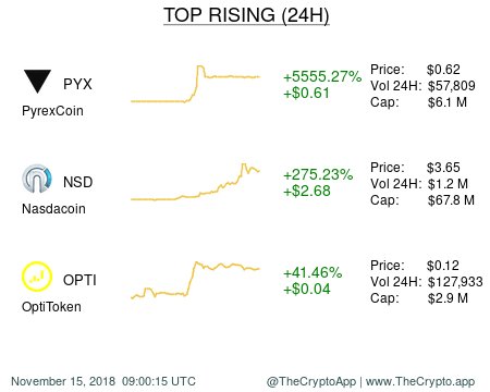 TheCryptoApp's tweet photo. π Top 3 rising assets (24H) π
β’ PYX (+5555.27% | +$0.61)
β’ NSD (+275.23% | +$2.68)
β’ OPTI (+41.46% | +$0.04)
#crypto #cryptocurrency #thecryptoapp #PYX #PyrexCoin #NSD #Nasdacoin #OPTI #OptiToken https://t.co/FJ1i1PBYMN