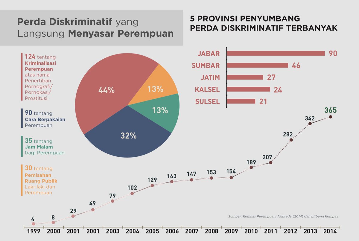 AndiSaifulHaq's tweet photo. Ada yang tau kapan menjamurnya Perda2 diskriminatif? berikut datanya. Dari hanya sekitar 79 aturan di tahun 2003 menjadi 365 aturan di akhir tahun 2014. @psi_id tetap konsisten menjaga Indonesia sebagai rumah bersama #EjakoEwako @AntoniRaja @sahaL_AS  @grace_nat @GunRomli https://t.co/UMX4CbgdA3