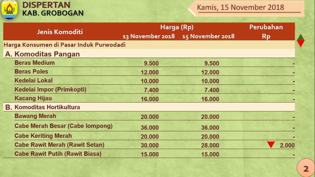 dispertan's tweet photo. Update Harga Komoditas Pertanian Kabupaten Grobogan
@SumarniGrobogan
@ganjarpranowo
@kementan
#updateharga https://t.co/PedpbLfenw