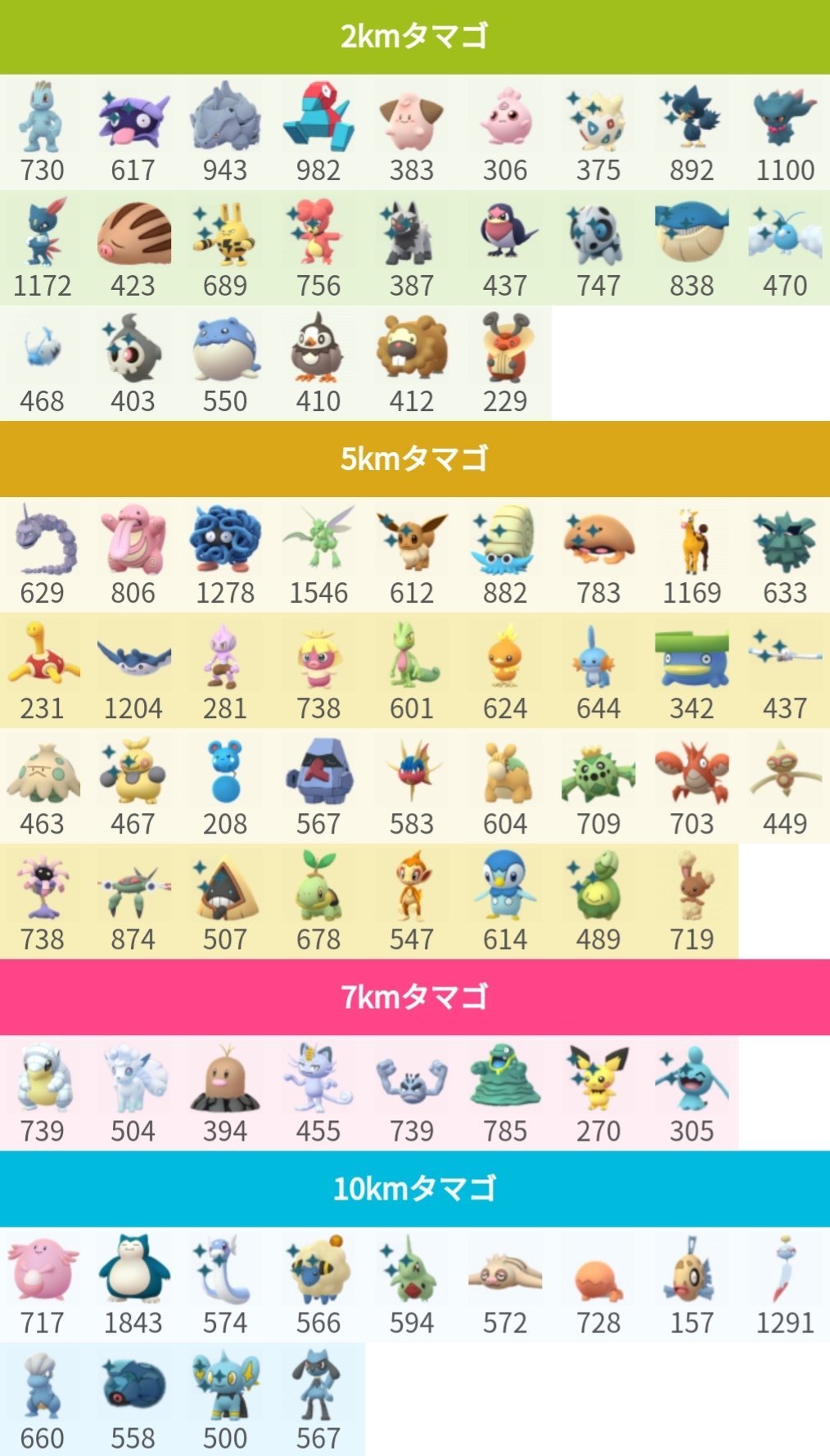 ポケモンgo攻略 みんポケ タマゴ孵化距離早見表 Cp変更対応済 11 28 6時までに入手したタマゴの早見表です 数値は個体値100 時のcp T Co Hwaavm4bau ポケモンgo T Co Ehfe2v7c6m Twitter
