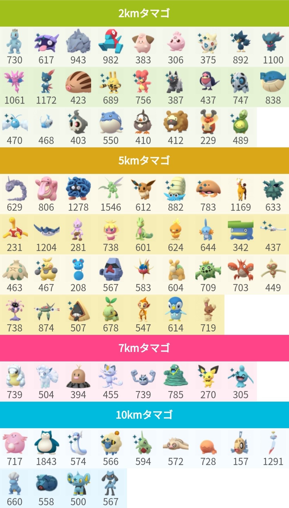 ポケモンgo攻略 みんポケ スボミー グライガーも2キロから産まれるのを確認できました 今回実装されたポケモンの進化前はすべて2キロで産まれるようです T Co 3mlqkie7kg Twitter