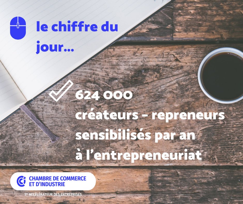 ccifrance's tweet photo. @ccifrance et le réseau des #CCI sont engagés dans la #création et la #reprise d'#entreprises sur tout le #territoire : 624 000 sensibilisations par an = 1 710 par jour, ou encore environ 71 par heure ! Nous sommes à vos côtés pour vous aider à réaliser vos projets #PME https://t.co/wGs1sxXFlc