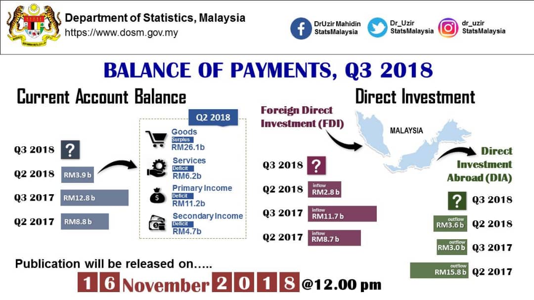 Dr Uzir On Twitter Dosm Will Be Releasing Its Statistics On Balance Of Payment For Third Quarter Of 2018 On 16th November 2018 At 12 00 Pm Https T Co Ldy9tqe589