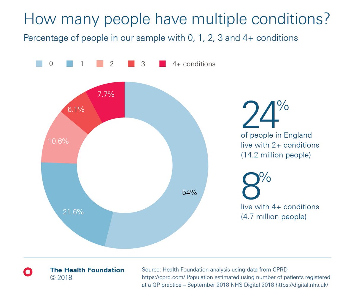 HealthFdn's tweet photo. Around 1 in 4 adults have 2+ health conditions - approx 14.2 million people in England.

Meeting the needs of the growing number of people with multiple health conditions is a major challenge facing the NHS.

Read our briefing: https://t.co/yS9yQhhn7c
#multimorbidity https://t.co/3aoLgD2R4b