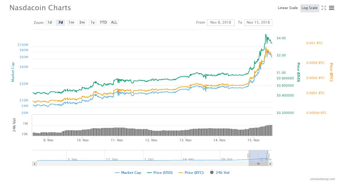 CoinDeskMarkets's tweet photo. #Nasdacoin #NSD
A little-known crypto called Nasdacoin is reporting a staggering 250 percent gain on a 24-hour basis amid broader market meltdown.
charts via @CoinMarketCap https://t.co/fzDJ7SW4GU