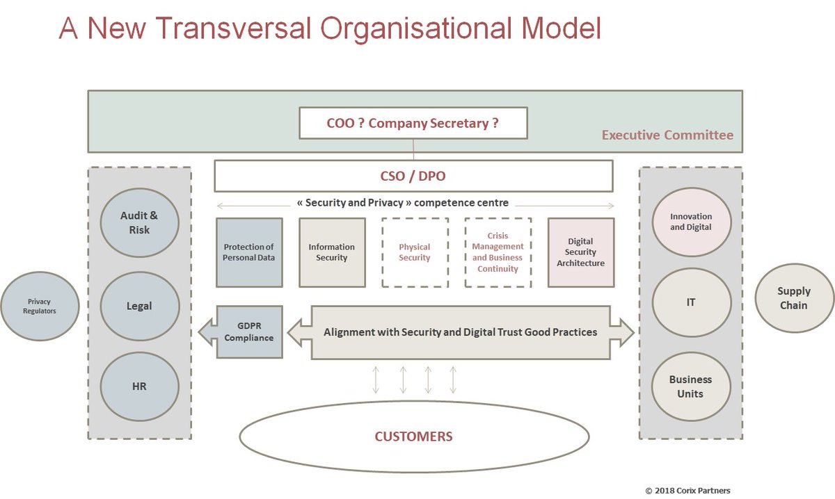 Corix_JC's tweet photo. As a follow up to my presentation yesterday at #CSLS18 > The #Digital Transformation and the Role of the #CISO > #Cybersecurity needs to be at the heart of the #DigitalTransformation but organisational models have to evolve > https://t.co/18QC30n395 on the @kuppingercole blog https://t.co/ziP1hwhX1a