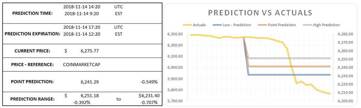 OrendaSignals's tweet photo. #BTC 2018-11-14 ACCURATE PREDICTION https://t.co/9NsL6AUApA
