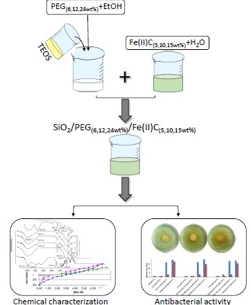 MDPIOpenAccess's tweet photo. Drug Release of Hybrid Materials Containing Fe(II)Citrate Synthesized by Sol-Gel Technique https://t.co/KkouUTG69B #SolGel #FTIRAnalysis #DrugRelease #AntibacterialProperties @Materials_Mdpi https://t.co/f9tUX0apUz