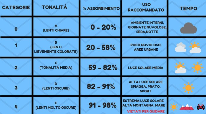 SUREItalia's tweet photo. Se vuoi solo saperne un po’ di più su come gli occhiali da sole proteggono la nostra vista, devi assolutamente leggere questo articolo.
https://t.co/tUgYqfMIyr https://t.co/fJY9xn6JIu