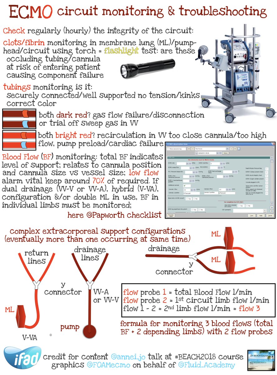 FOAMecmo's tweet photo. #ECMO monitoring & troubleshooting part 1! How check circuit, tubings, flows recognising & responding to potential problems... another infographics based on @annei_jo @RoyalPapworth talk at #BEACH2018 Put your hands on #ECLS system at @ECMOphile course #IFAD2018 #FOAMcc #FOAMed https://t.co/chG76myxJi