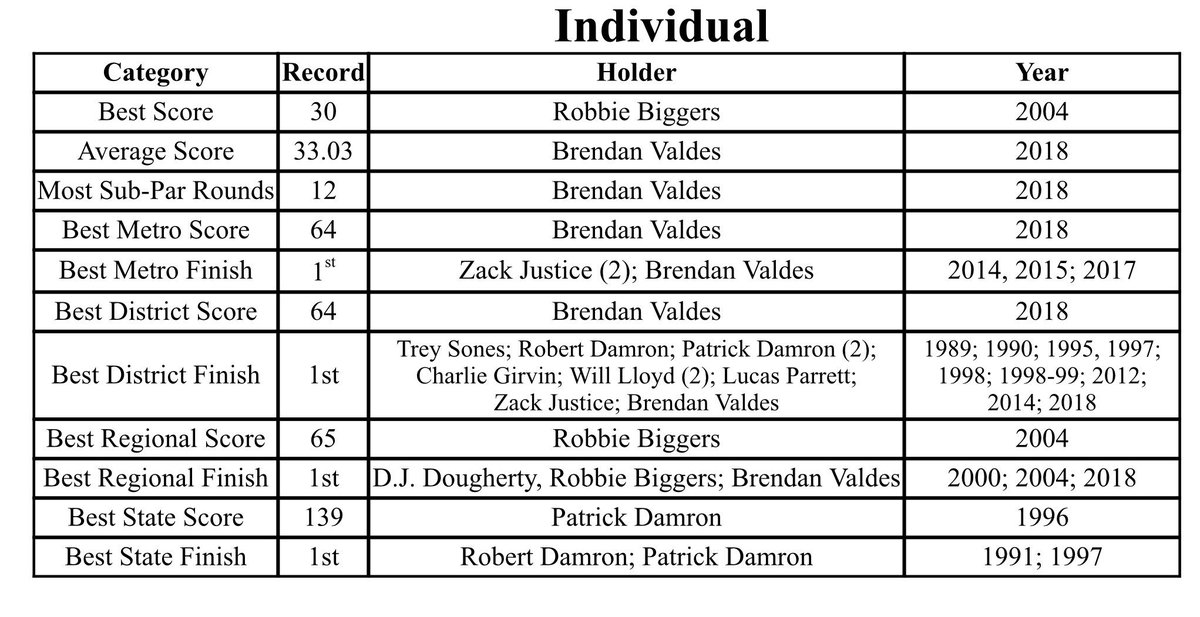 FSUmatt007's tweet photo. Congratulations to @Brendan_Valdes on a record breaking Sophomore high school golf season. Really fun to watch.  #ProudPapa @PantherZone @dphsgolf https://t.co/Jo7Fz7KycM