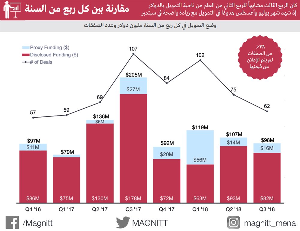MAGNITT's tweet photo. كيف كان الأداء في الربع الثالث من العام الحالي 2018 مقارنة بالأعوام السابقة؟
اطلع على تقريرنا الخاص بالاستثمار في منطقة الشرق الأوسط وشمال إفريقيا من هنا واعرف أكثر: https://t.co/WHVDVpDLWn https://t.co/12NZJU2nW5