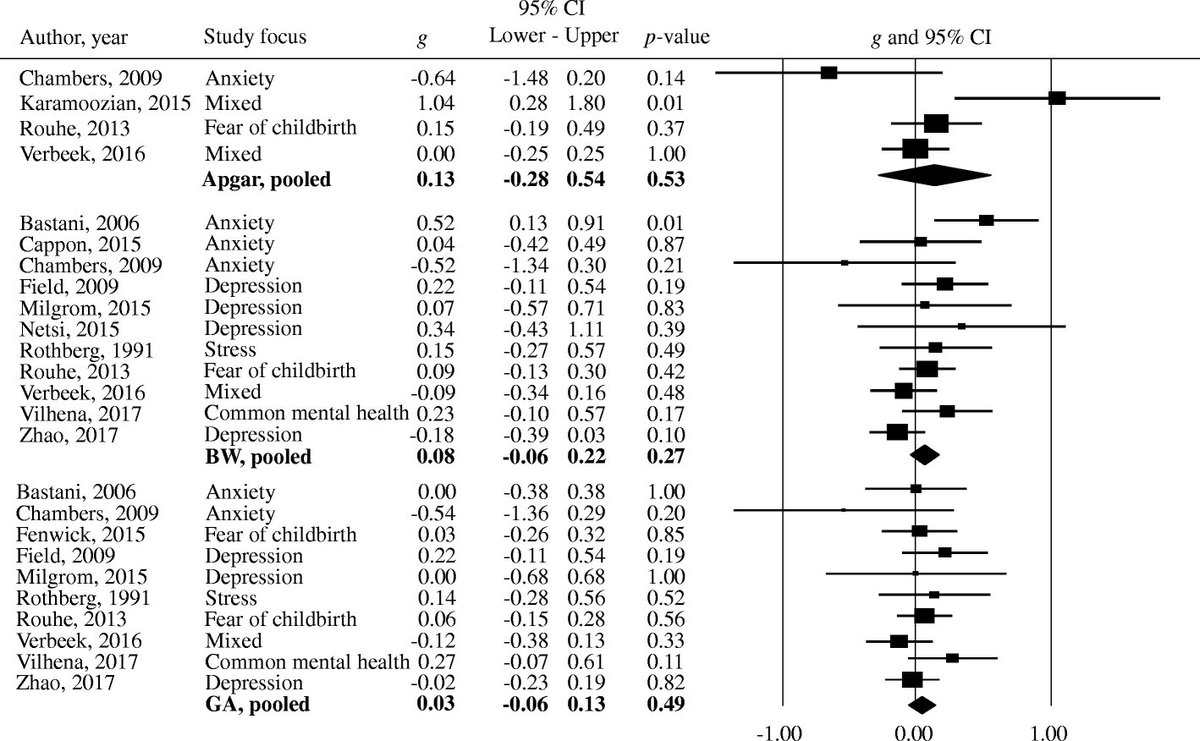 BMCMedicine's tweet photo. NEW research: #Offspring outcomes after #prenatal interventions for common #mental disorders: a meta-analysis. @UniUtrecht @UvA_Amsterdam @UNSW @VUamsterdam @erasmusmcintl 
@univgroningen
https://t.co/ikz7Q1Slzb https://t.co/CkO8hfBvfr