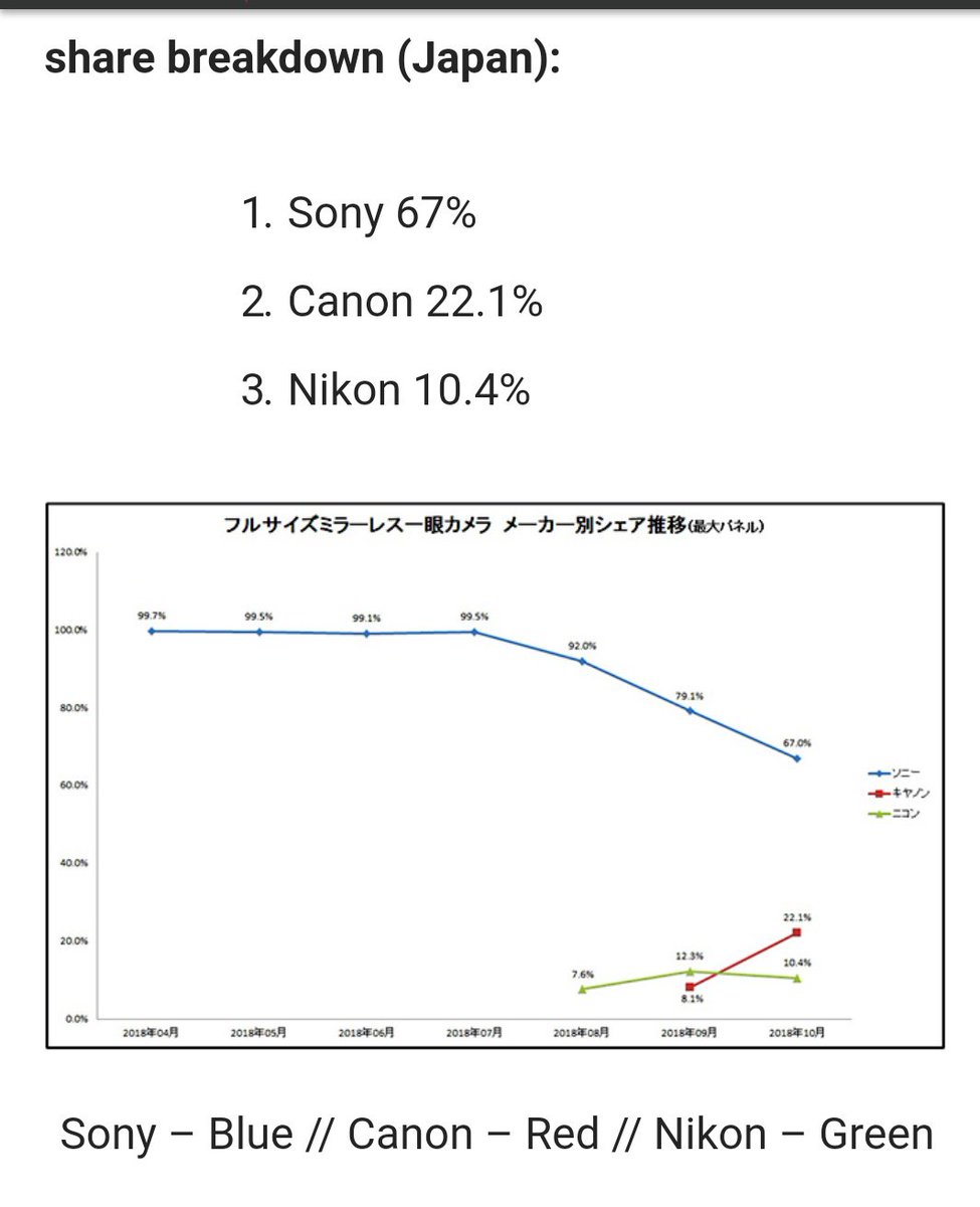 EstevePerfilPro's tweet photo. En poco más de un mes, @Canon gana un 22% de cuota en Japón con un solo modelo. ¿Tendrá alguna relación este fenómeno con la fotografía comparativa de las diferentes monturas que están o van a venir en este segmento #mirrorlessfullframe ? https://t.co/yamP9NWC0m