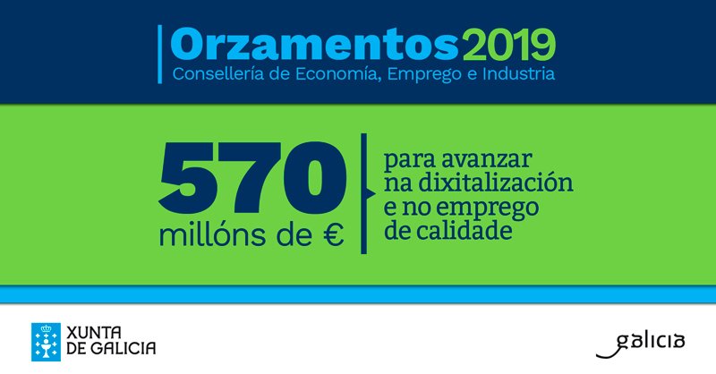 galiciacrece's tweet photo. Incrementamos o noso orzamento nun 9,2% para avanzar na dixitalización da industria galega e no emprego do calidade #GaliciaÉCalidade #innovación #emprego https://t.co/FXUK7UqRUP